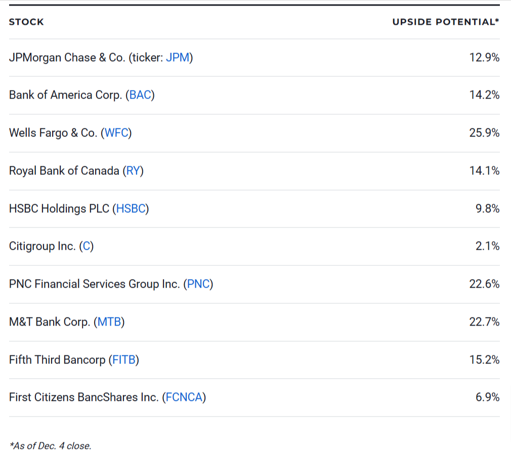 The best bank stocks to buy in December 2024