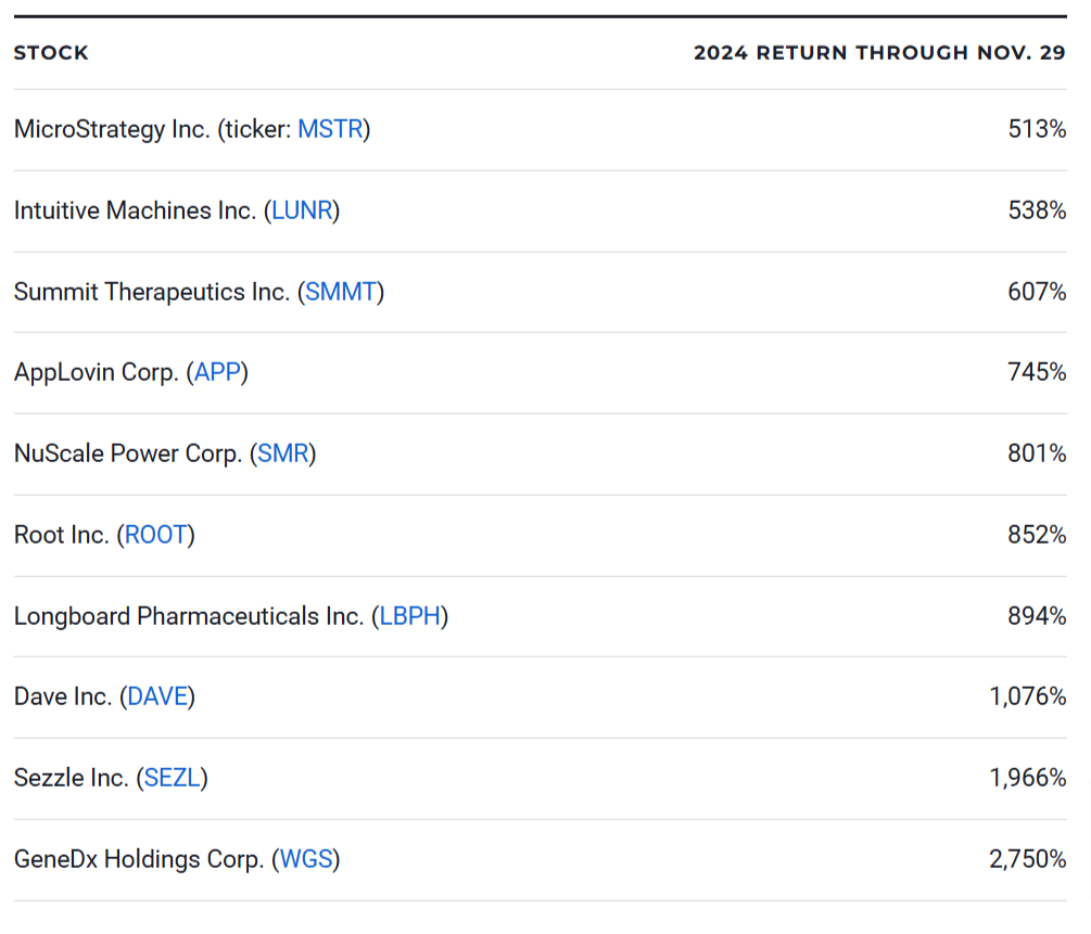 The 10 best-performing stocks in 2024