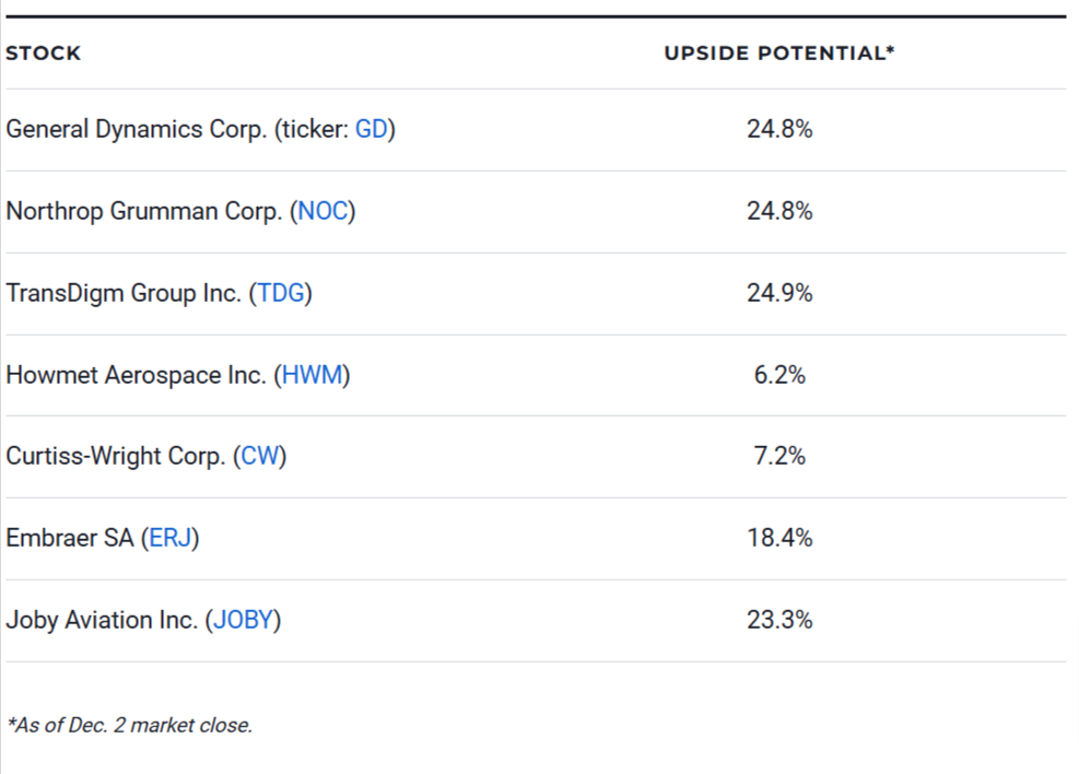 The 7 Best Defense Stocks for 2024