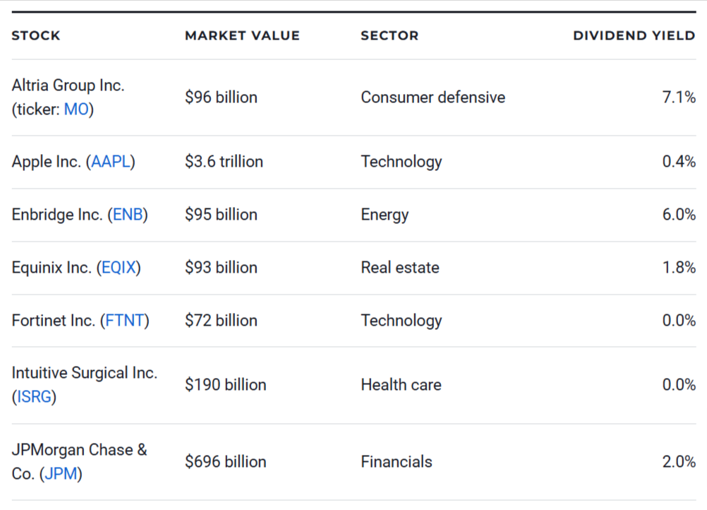 The 7 Best long-term stocks for 2024