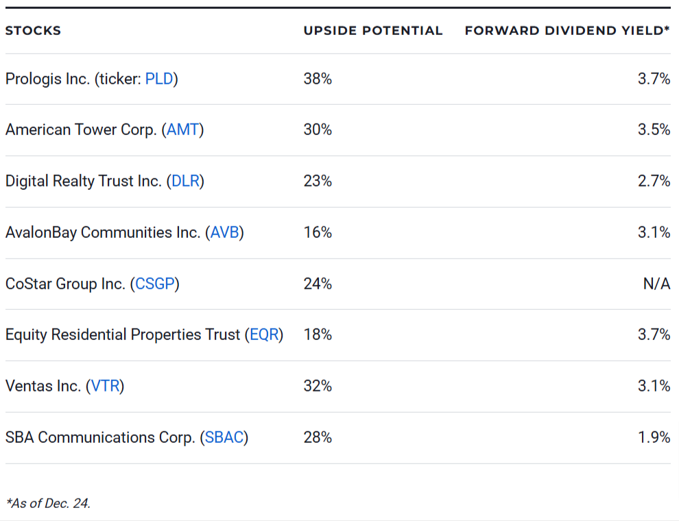 The 8 Best Real Estate Stocks for 2025