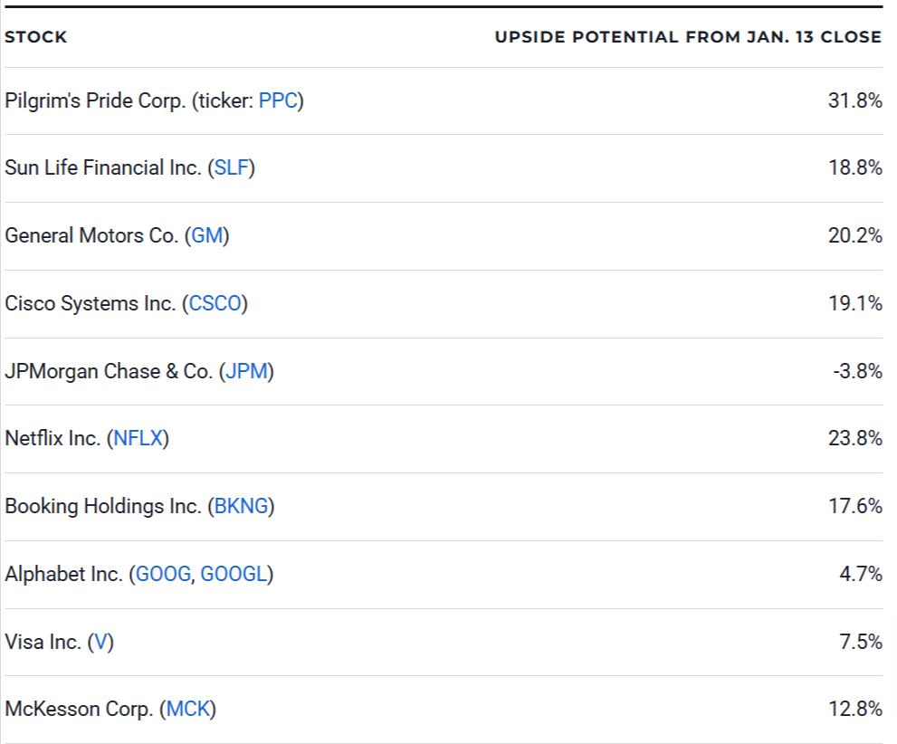 10 Best Stocks to Buy in 2025