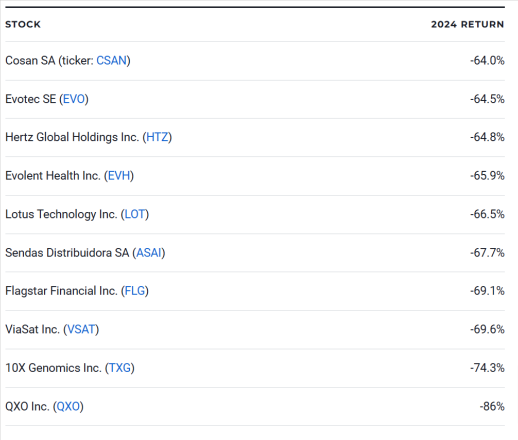 10 Worst Performing Stocks in 2024