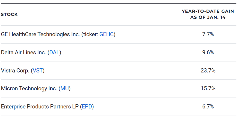 5 Best Trending Stocks to Buy Now in 2025