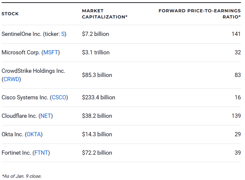 7 Best Cybersecurity Stocks to Buy in 2025