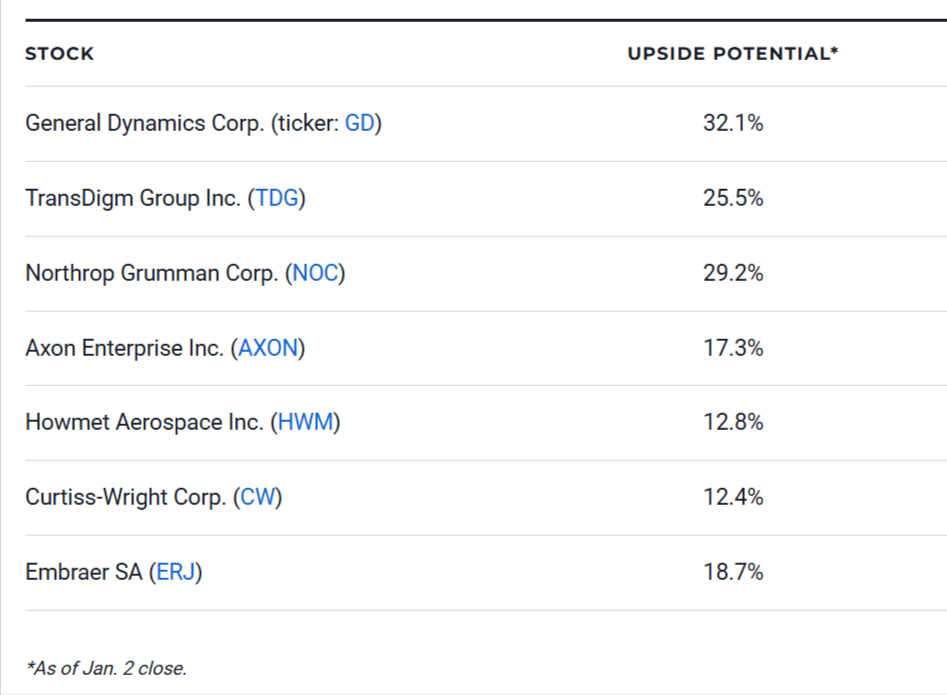 7 Best Defense Stocks to Buy for 2025