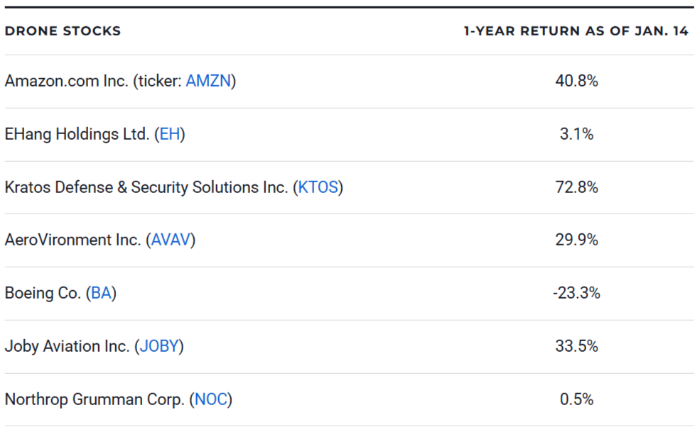 Drone Stocks to Buy in 2025