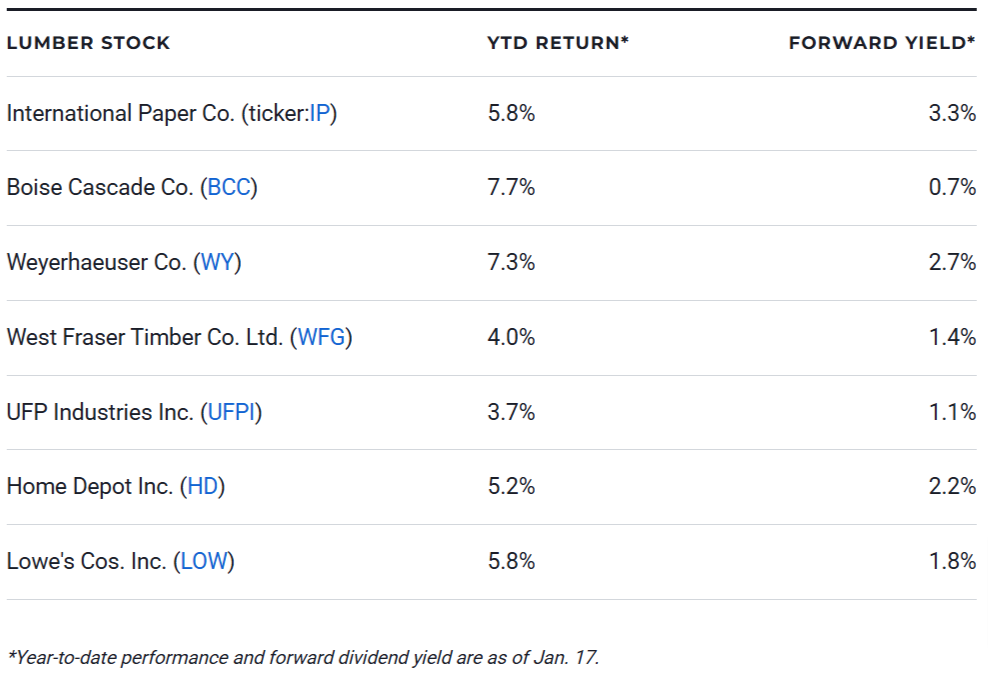 Lumber Stocks to Buy for 2025