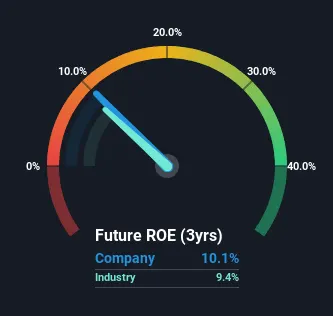 NYSE:PCG Return on Equity January 9th 2025