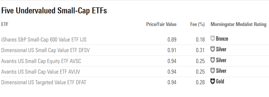 Five Undervalued Small-Cap ETFs